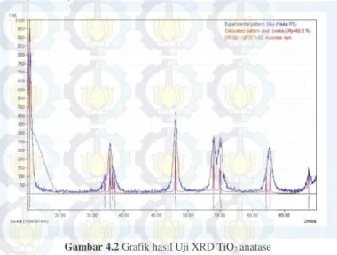 Gambar 4.2 Grafik hasil Uji XRD TiO 2  anatase 
