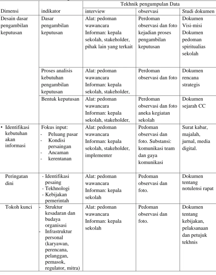 Tabel 3.7 Kisi-kisi penelitian 