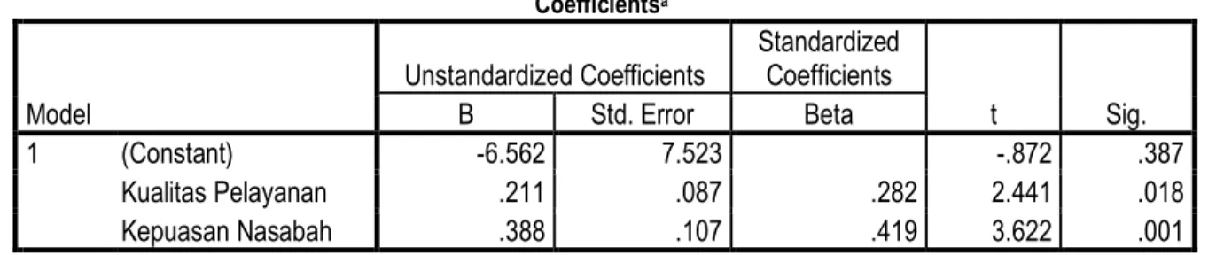 Tabel 11. Hasil Uji Analisis Regresi Linier Berganda  Coefficients a