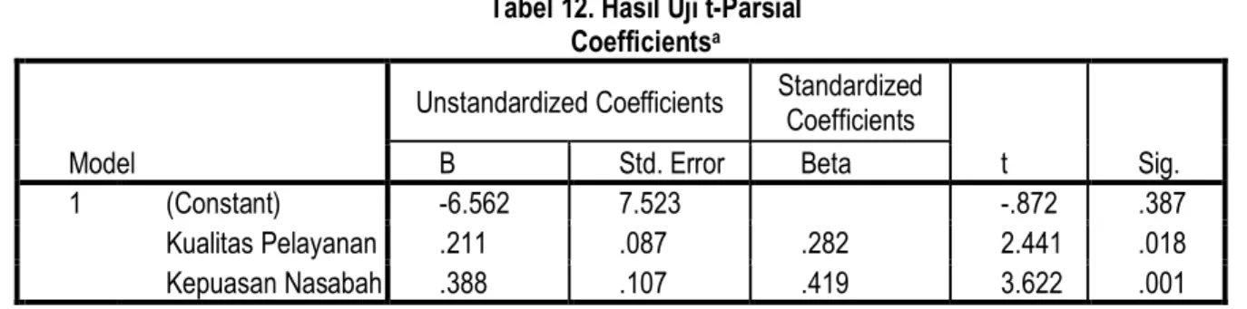 Tabel 12. Hasil Uji t-Parsial  Coefficients a