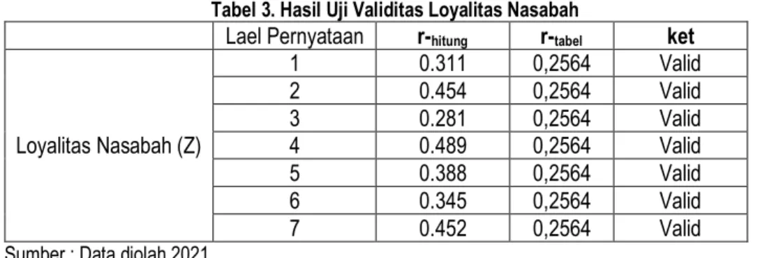 Tabel 3. Hasil Uji Validitas Loyalitas Nasabah 