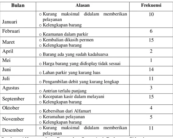 Tabel 1.2. Data Keluhan Pelanggan Alfmart  Tahun 2009  Perumahan Surya Asri, Buduran Sidoarjo 