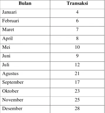 Tabel 1.4. Jumlah transaksi pelanggan Kartu Aku Alfamart Tahun 2009  Cabang Perum Surya Asri – Buduran, Sidoarjo 