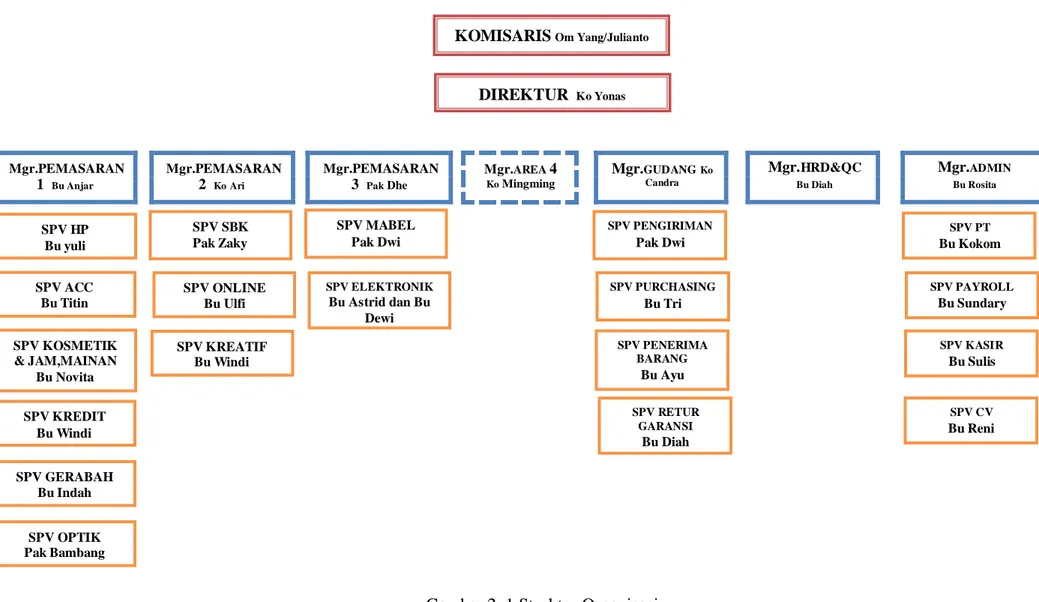 Gambar 2. 1 Struktur Organisasi 