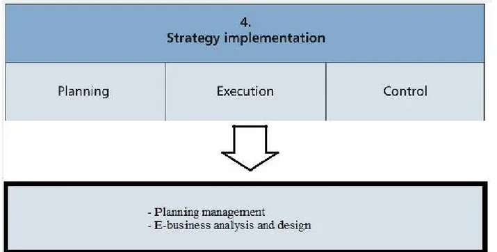Gambar 2.5 Strategy Implementation untuk E-Business 