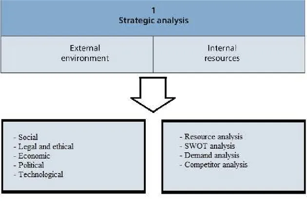 Gambar 2.2 Strategic Situation Analysis untuk E-Business  Strategi analisis atau situasi analisis melibatkan antara lain: 