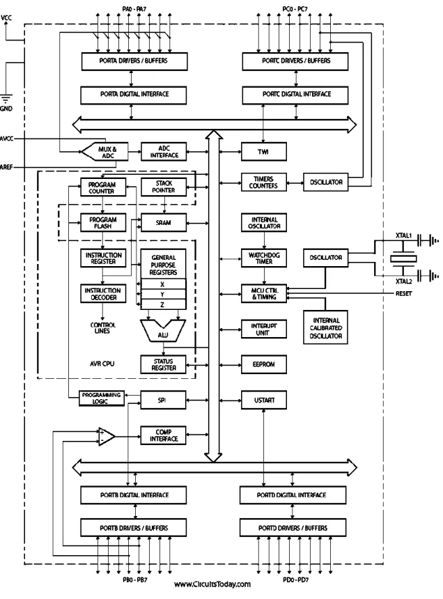 Gambar 2.2  Blok diagram AVR ATMega32                 (www.circuitstoday.com diakses pada tanggal 20 Mei 2015) 