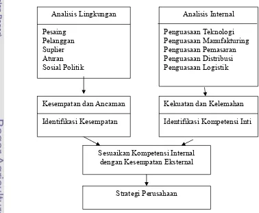 Gambar 4. Perumusan Strategi  (Anthony dan Govindajaran, 1998) 