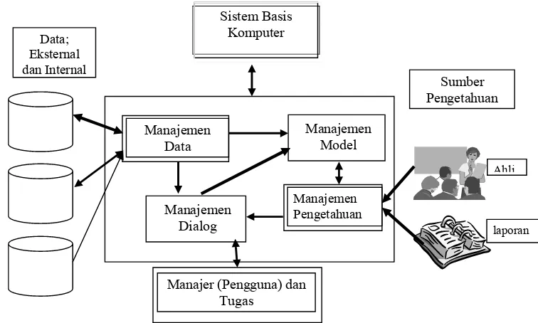 Gambar 19. Struktur Sistem Manajemen Ahli  (Turban, 1988)  