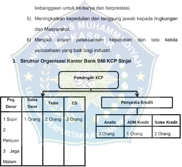 Gambar 4.1 Struktur Organisasi Kantor Bank BNI KCP Sinjai 