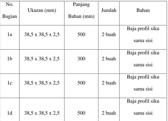Tabel 1. Ukuran, Jumlah dan Bahan  No.  Bagian  Ukuran (mm)  Panjang  Bahan (mm)  Jumlah  Bahan  1a  38,5 x 38,5 x 2,5  500  2 buah 