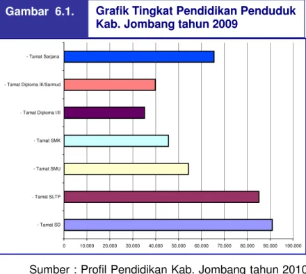 Grafik Tingkat Pendidikan Penduduk  Kab. Jombang tahun 2009 