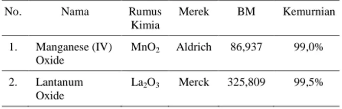 Tabel 1. Bahan dasar, rumus kimia, merek dagang, berat molekul (BM), dan kemurnian oksida pembentuk senyawa LaMnO 3 .