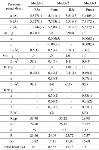 Tabel 2. Data bidang refleksi (hkl), sudut Bragg (2), jarak antar bidang kristal (d), intensitas yang diamati (I O ), intensitas yang dihitung (I C ) dan lebar setengah tinggi puncak maksimum () hasil analisis Rietveld dari cuplikan LaMnO 3+ 