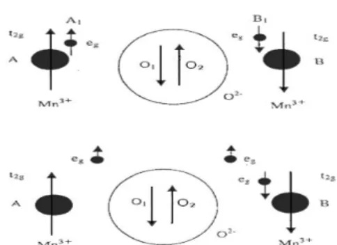 Gambar 6. Ilustrasi fenomena pertukaran antara ion Mn +3 dan Mn +3 melalui anion O -2 .