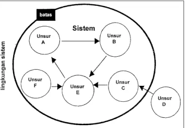 Gambar 2.1 Sistem 