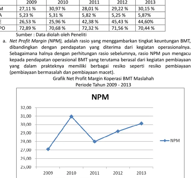 Grafik Net Profit Margin Koperasi BMT Maslahah  Periode Tahun 2009 - 2013 