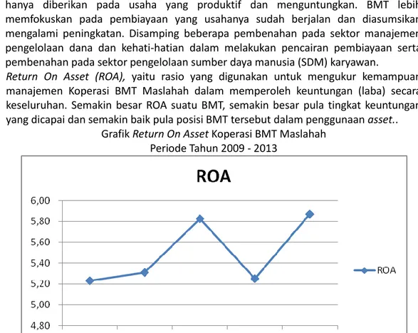Grafik Return On Asset Koperasi BMT Maslahah  Periode Tahun 2009 - 2013 