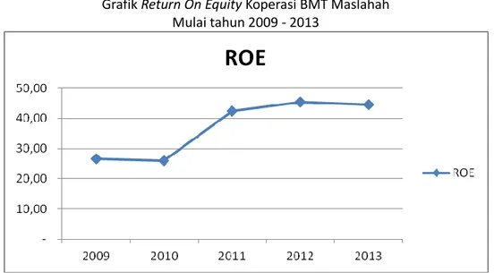 Grafik Return On Equity Koperasi BMT Maslahah  Mulai tahun 2009 - 2013 