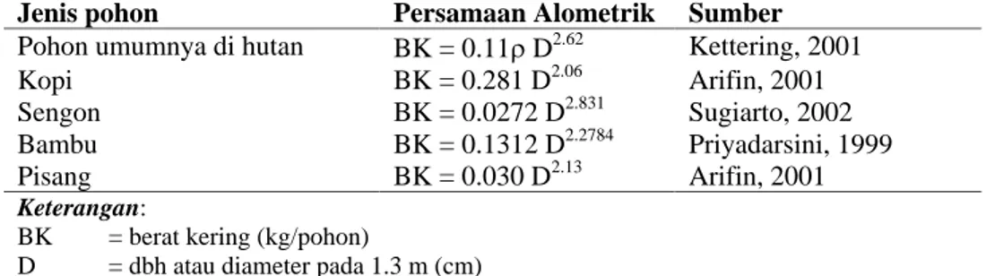 Tabel 1. Persamaan alometrik untuk mengestimasi biomasa pohon-pohon di hutan dan di dalam  agroforestri berbasis kopi  