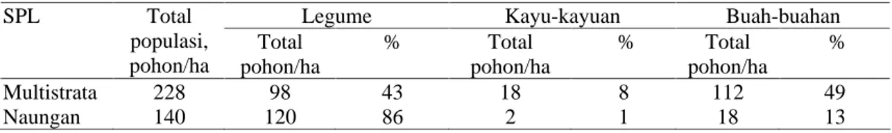 Tabel 2. Kerapatan populasi pohon naungan pada SPL kopi multistrata dan kopi naungan   (Table 2