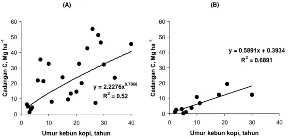 Gambar 4. Peningkatan cadangan C (Mg ha -1 ) pada SPL kopi multistrata (A) dan SPL kopi naungan (B)  Figure 4