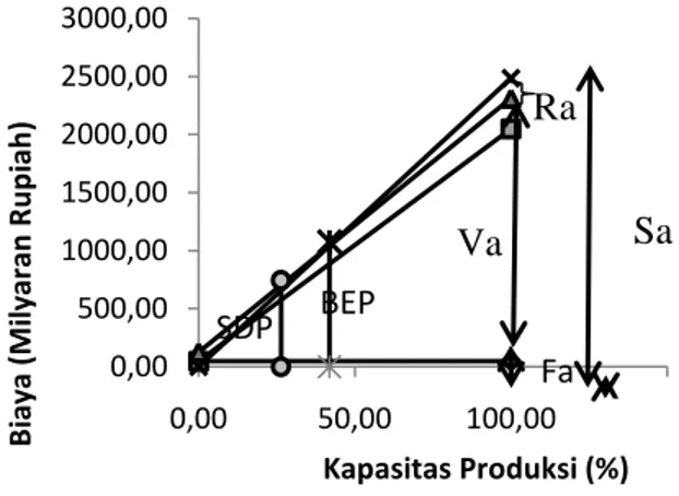 Gambar    2.  Analisa  Kelayakan  Ekonomi  Pabrik  Propilena  Oksida  dengan  Proses Hydroperoxide
