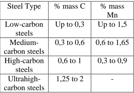 Gambar  2.1  di  berikut  menunjukkan  grafik  kekerasan  sebagai  fungsi  dari  kandungan  karbon  untuk  beberapa  jenis  mikrostruktur dalam baja