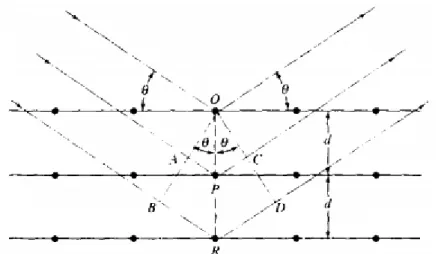 Gambar 3.6 Sinar-X mengenai atom dan terpantul sebagian 39  Jarak  AP  +  PC  =  nλ,  dimana 
