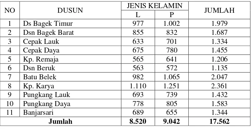 Tabel I. Jumlah Penduduk Dirinci Menurut Jenis Kelamin, 2008 