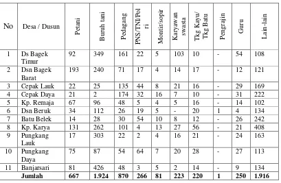 Tabel II. Mata Pencaharian Berdasarkan Jenis Pekerjaan, 2008  