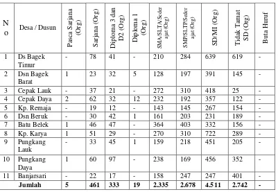 Tabel III. Stratafikasi Pendidikan Penduduk Desa Aikmel, 2008  