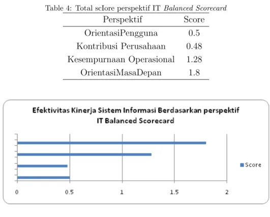 Table 4: Total scIore perspektif IT Balanced Scorecard Perspektif Score OrientasiPengguna 0.5 Kontribusi Perusahaan 0.48 Kesempurnaan Operasional 1.28 OrientasiMasaDepan 1.8