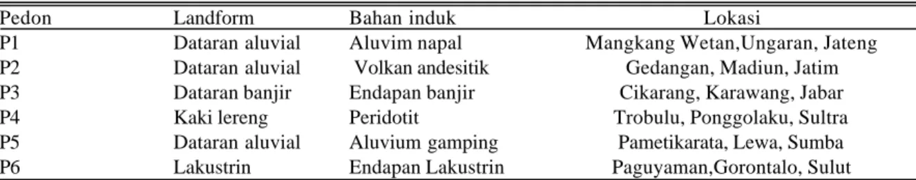 Tabel 1. Pedon, landform, bahan induk dan lokasi pengembilan contoh Vertisol