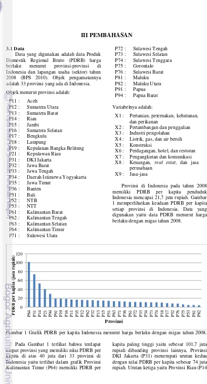 Gambar 1 Grafik PDRB per kapita Indonesia menurut harga berlaku dengan migas tahun 2008.