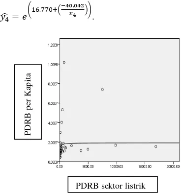 Gambar 4 Grafik PDRB per kapita dengan   