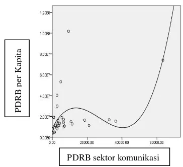 Gambar 9 Grafik PDRB per kapita dengan PDRB sektor komunikasi. 
