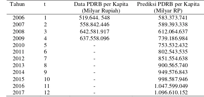 Tabel 1 Tabel prediksi tiga sektor lapangan usaha terbaik dari tahun 2010 sampai 2017 