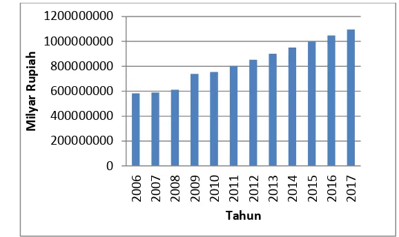 Gambar 15 Grafik PDRB per kapita dari tahun 2006-2017.