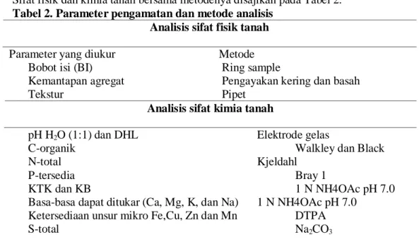 Tabel 2. Parameter pengamatan dan metode analisis  Analisis sifat fisik tanah 