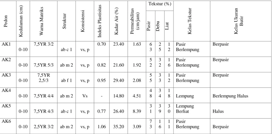 Tabel 4. Sifak fisik tanah di kawasan penambangan gunung pani Desa Hulawa Kecamatan Buntulia Kabupaten Pohuwato 