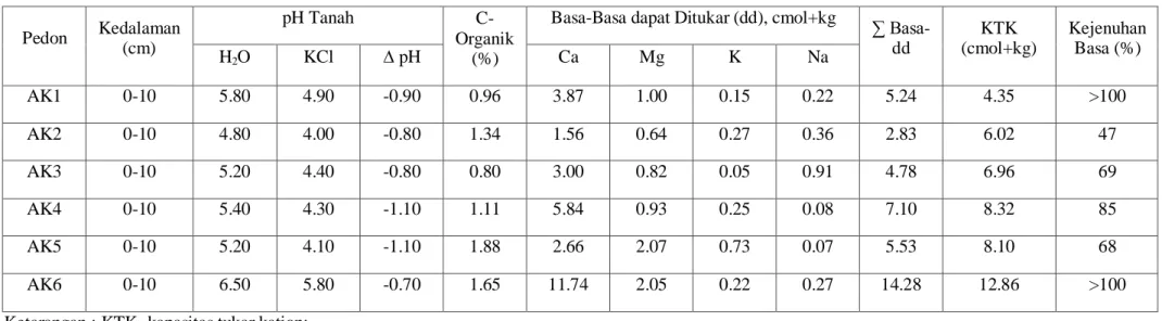 Tabel 5. Sifat kimia tanah di kawasan penambangan gunung pani Desa Hulawa Kecamatan Buntulia Kabupaten Pohuwato  Pedon  Kedalaman  (cm)  pH Tanah   C-Organik  (%) 