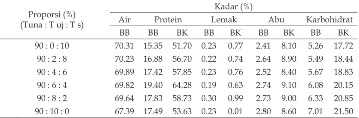 Tabel 1. Rerata kadar air, protein, lemak, abu, dan karbohidrat kamaboko  Proporsi (%)