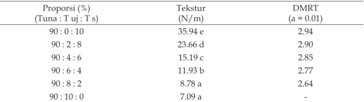 Tabel 4. Rerata daya patah kamaboko Proporsi (%)