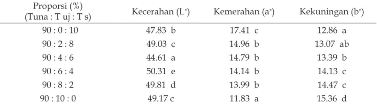 Tabel 5. Rerata tingkat kecerahan (L*), kemerahan (a∗) dan kekuningan (b∗) Proporsi (%)