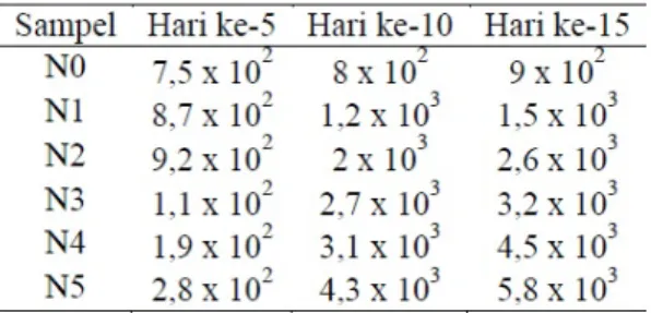 Tabel 2. Hasil analisis kekuatan gel
