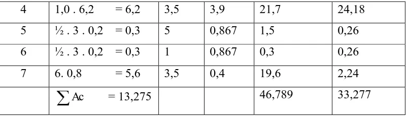 Tabel 4.2. Hitungan titik berat tanah di belakang abutment 
