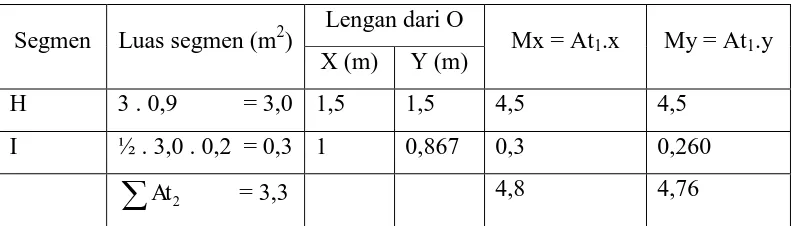 Tabel 4.3. Hitungan titik berat tanah di depan abutment 