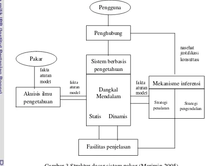 Gambar 3 Struktur dasar sistem pakar (Marimin 2005) 