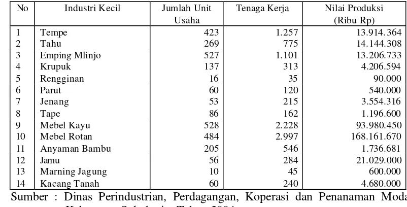 Tabel 3  Industri kecil kelompok IAAH di Kabupaten Sukoharjo 
